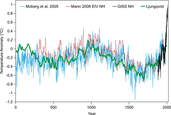 Mesures des anomalies de température sur 2000 ans Moberg 2005