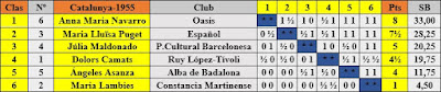 Clasificación final por orden de puntuación del Campeonato Femenino de Ajedrez de Catalunya 1955