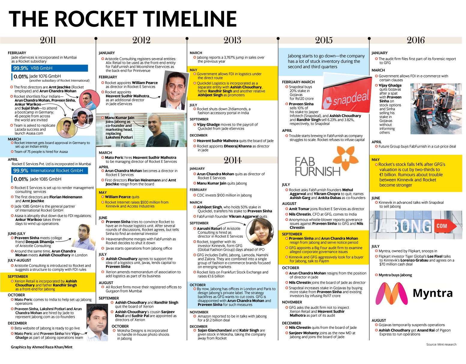 timeline of online dating companies