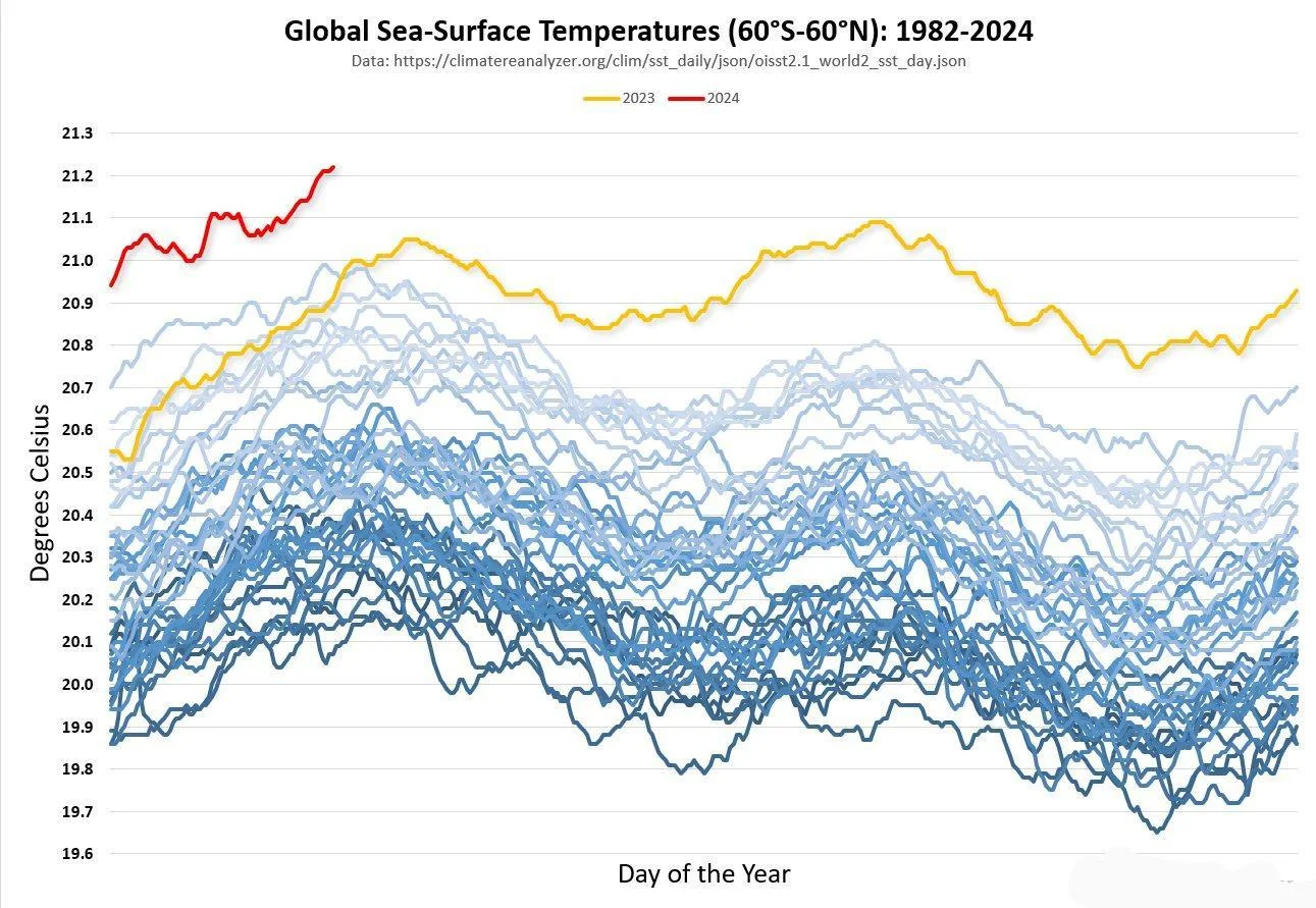 42-Year Analysis Reveals Disturbing Escalation of Ocean Surface Temperatures Amidst Climate Crisis