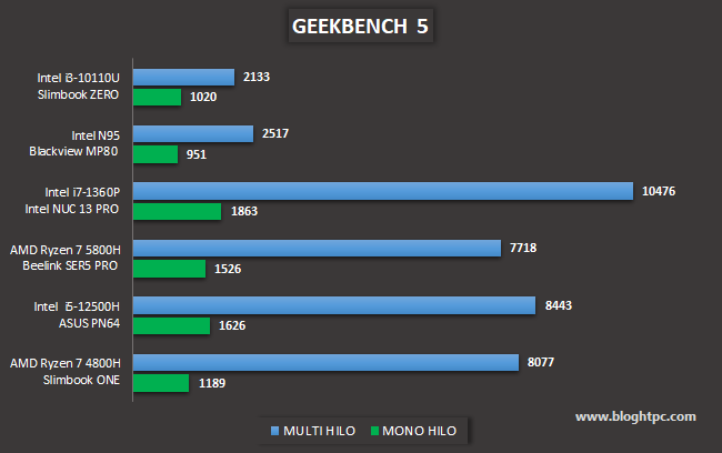 GEEKBENCH 5