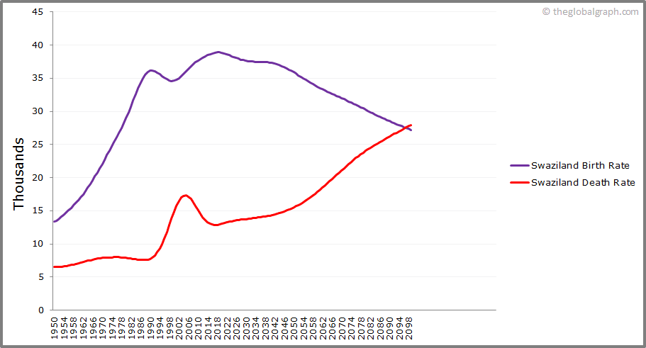 
Swaziland
 Birth and Death Rate
 