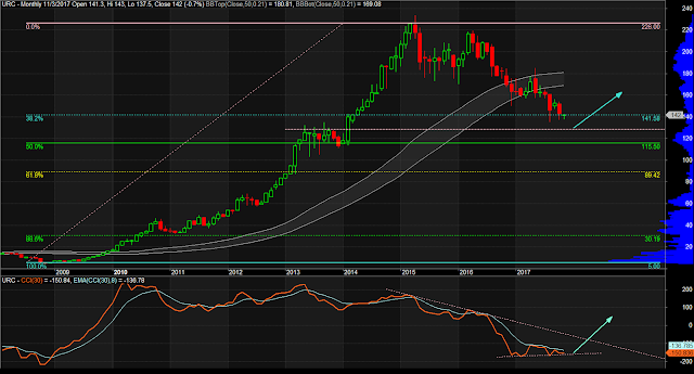 $URC Monthly Chart as of November 3, 2017