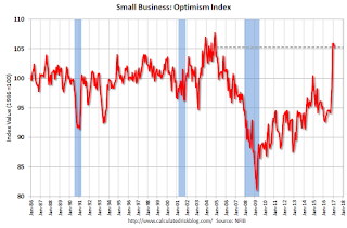 Small Business Optimism Index