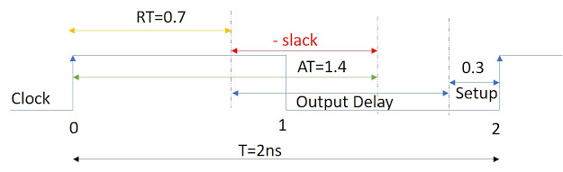 Figure: Setup Analysis of Reg-to-Out Timing Path
