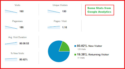 Stats for the Website from Google Analytics