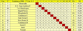 Clasificación final por orden de puntuación del Campeonato de Catalunya 3ª Categoría Grupo 5 1986