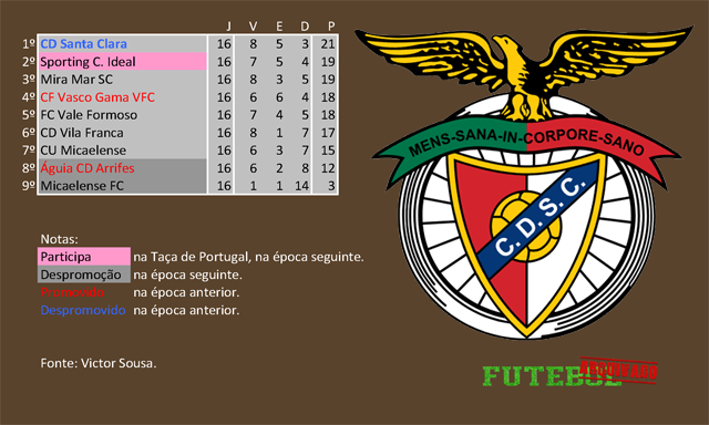 classificação campeonato regional distrital associação futebol ponta delgada 1981 santa clara