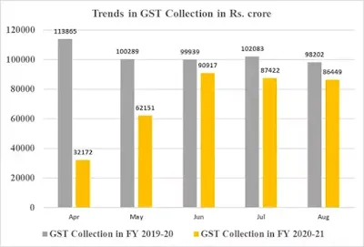 GST Revenue Collection Rs. 86,449 Crore for August 2020 - Finance Ministry