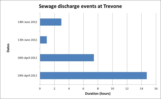 sewage-discharge-events-Trevone-2012