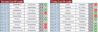 taruhan bola - 10 LAGA TERAKHIR Juventus vs Torino