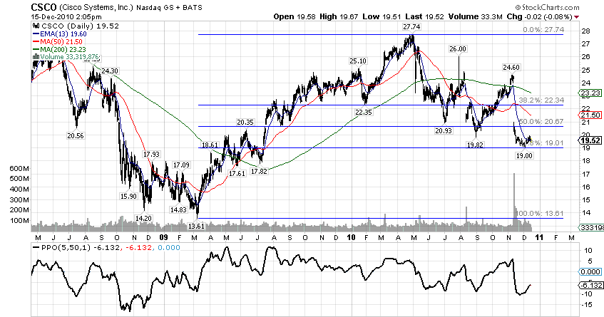 csco. CSCO rallied from $8 to