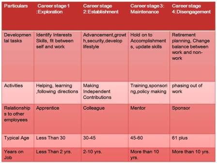 Career Management | Stages of Career Development