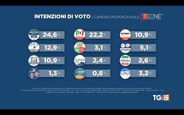 Intenzioni di voto degli italiani sondaggio tecnè per TG5