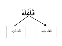 Contoh Bacaan Qolqolah Kubro dan Sughro