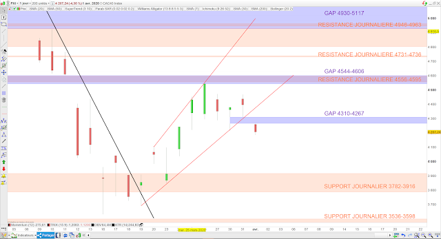 Analyse chartiste du CAC40 02/04/20