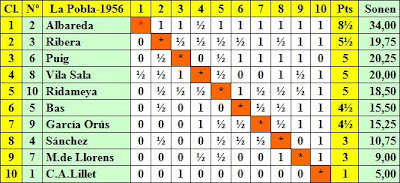 Clasificación por orden de puntuación del II Torneo Nacional de Ajedrez de La Pobla de Lillet 1956