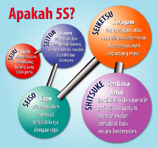 JABATAN KASTAM DIRAJA MALAYSIA, PASIR GUDANG: Apakah 5S???