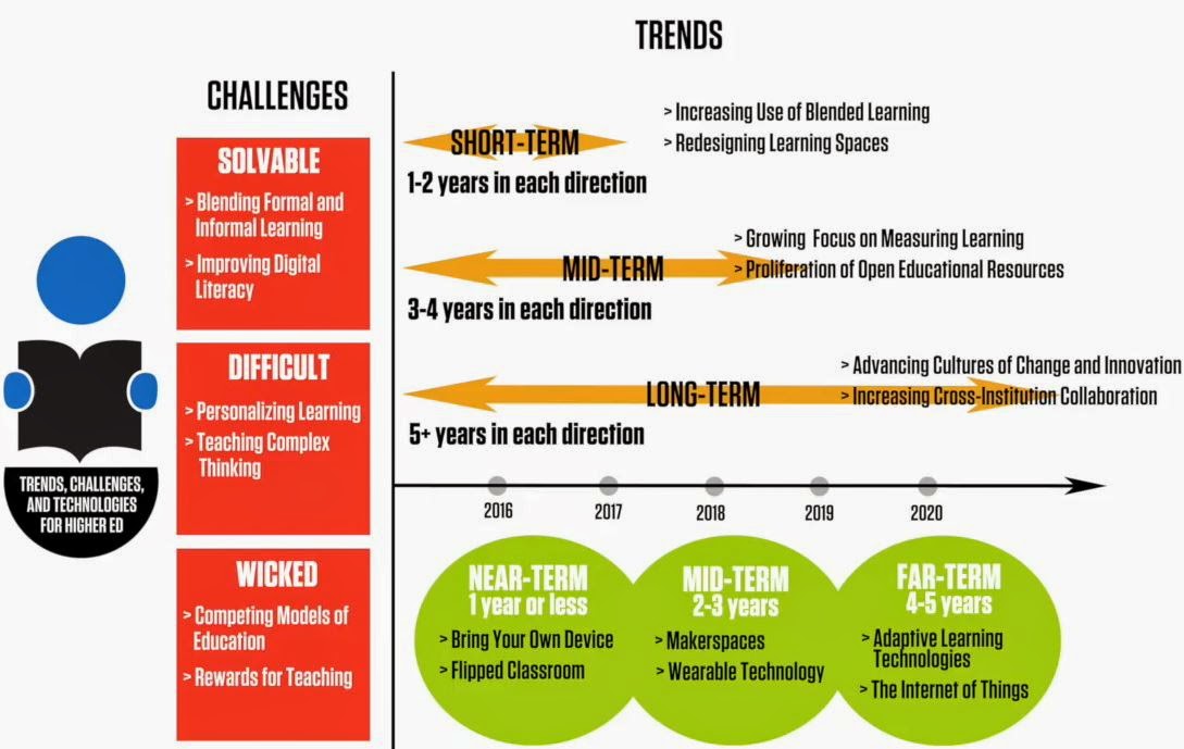 Summary of the Key Area of the 2015 NMC Horizon Report