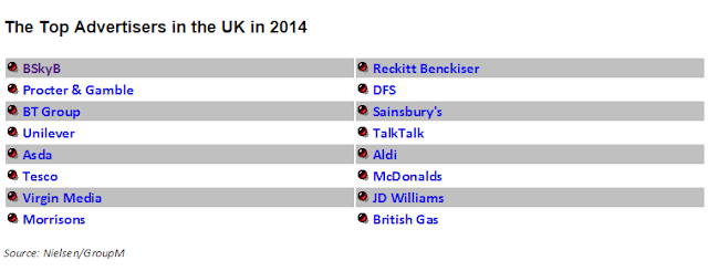 "UK biggest ad spends by brand"