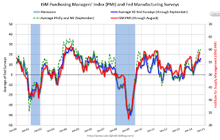 Fed Manufacturing Surveys and ISM PMI