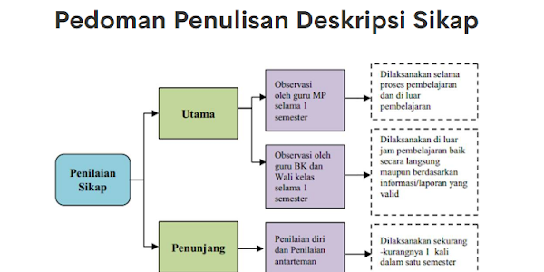 Download Contoh Penilaian Sikap Spritual dan Sikap Sosial