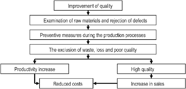 Relationship between quality and Productivity in the production 