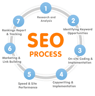 How SEO Works