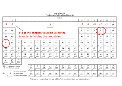 table periodic element charges you elements to write chemical Look the are the for supposed out