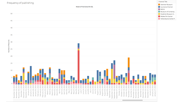 Tableau screenshot showing number of releases mapped against release date for Hammer Museum, Louisiana Channel, MOCA, Museum of Contemporary Art, Stedelijk, Walker, and Yerba Buena.