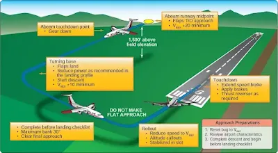 Jet Airplane Descent, Approach and Landing