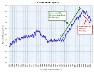 Homeownership Rate