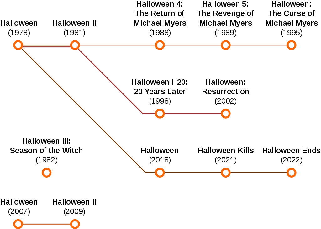 Halloween_Film_Franchise_Continuity