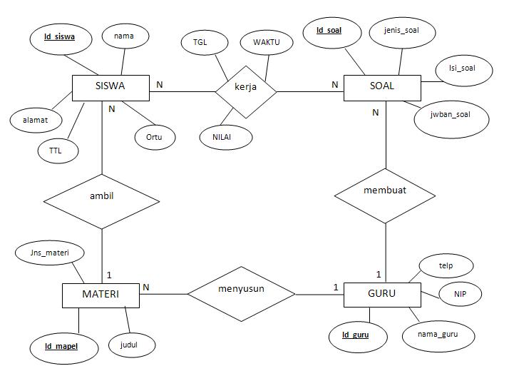Pelajaran Hidup: Contoh ERD untuk Elearning