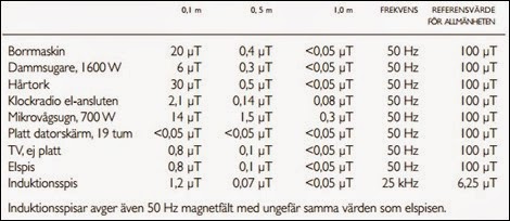 Magnetfält-Hemma-Apparater