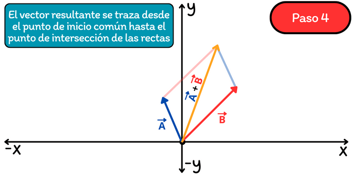 Suma de vectores por el método del paralelogramo: Paso 4