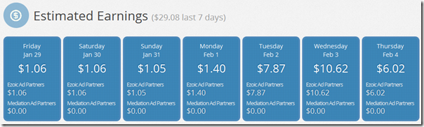 Ezoic Increased Adsene Revenue by 1200%