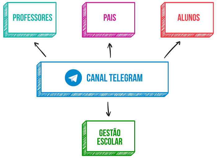 Organizar canais da escola no Telegram