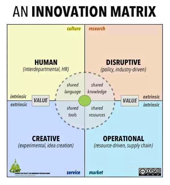 An #innovation matrix for #startup #digitaltransformation