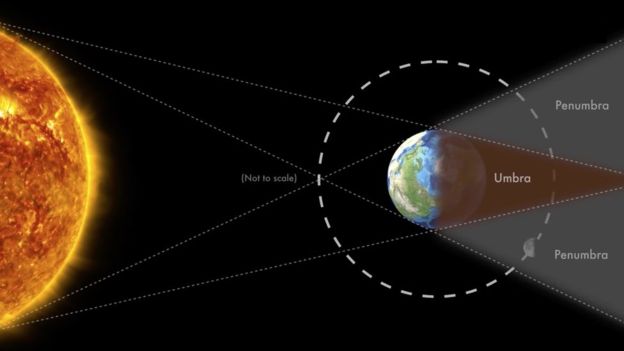 ilustración gráfica para entender mejor el eclipse lunar