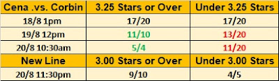 WWE SummerSlam 2017 Observer Star Rating Betting - John Cena .vs. Baron Corbin