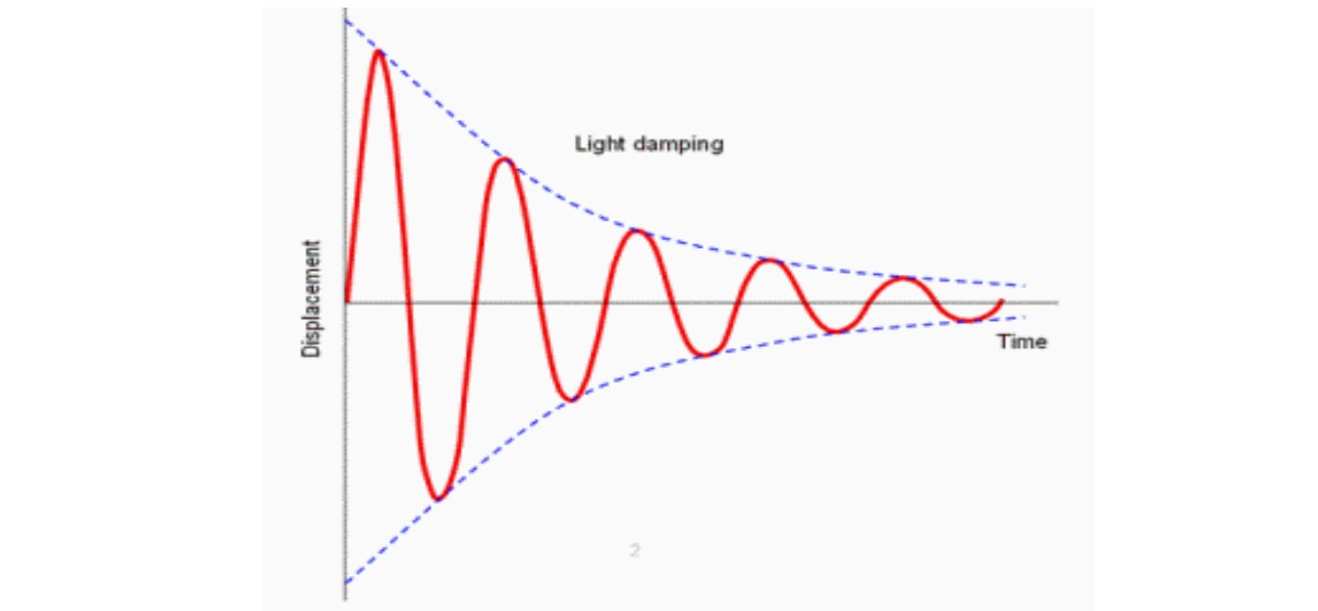 Damped Oscillation WAVE MOTION Notes| Class 12 Physics Notes
