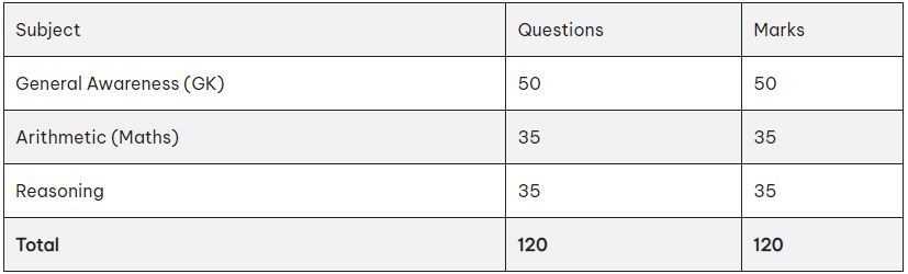 RPF Constable and SI Recruitment 2024 Exam Pattern