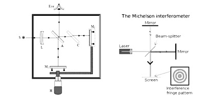 Michelson interferometer