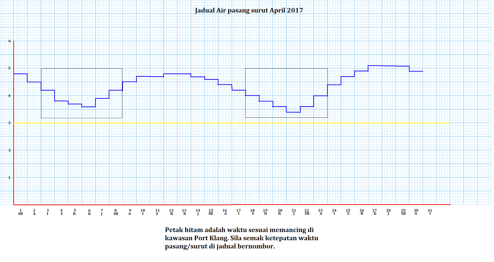 Jom Mancing Bersama Di Port Klang: Jadual Air Pasang Surut ...