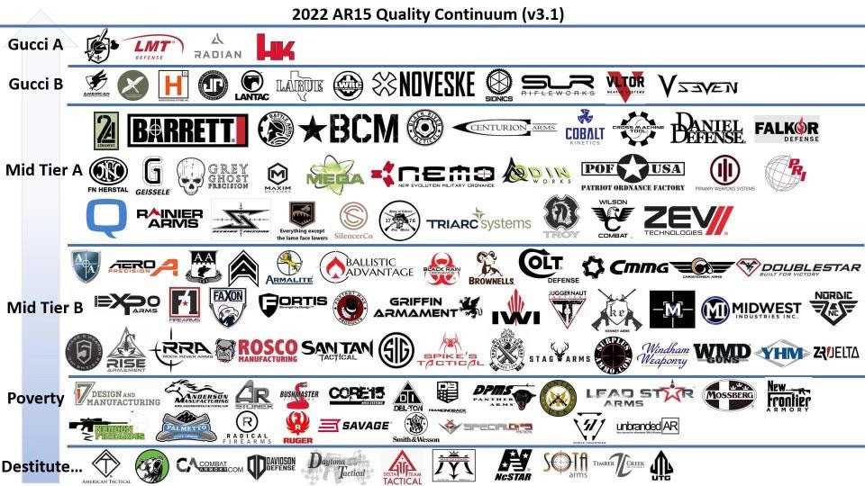 Vintage Outdoors 20222023 AR15 Manufacturer Brands Quality Tier List