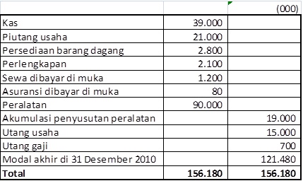 Contoh Soal Jurnal Penyelesaian Transaksi Perusahaan 