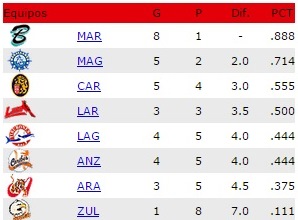 Resultados de la jornada de acción de la LVBP del 26/11/2015