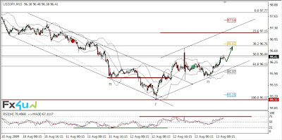 Анализ forex USD/JPY 2009-08-13