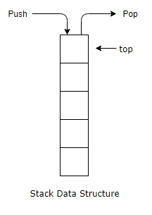 Stack of Data Structure